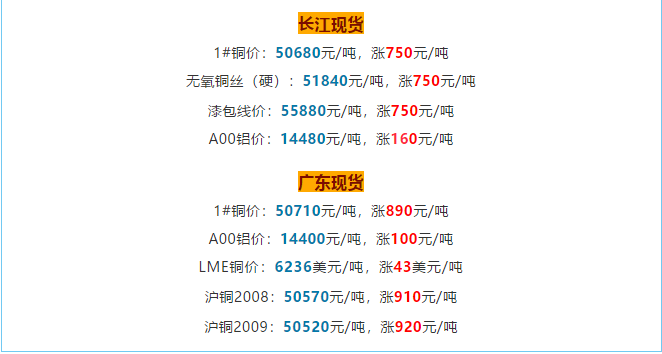 銅價破5w大關(guān)，銅電纜線價格也跟著水漲船高!