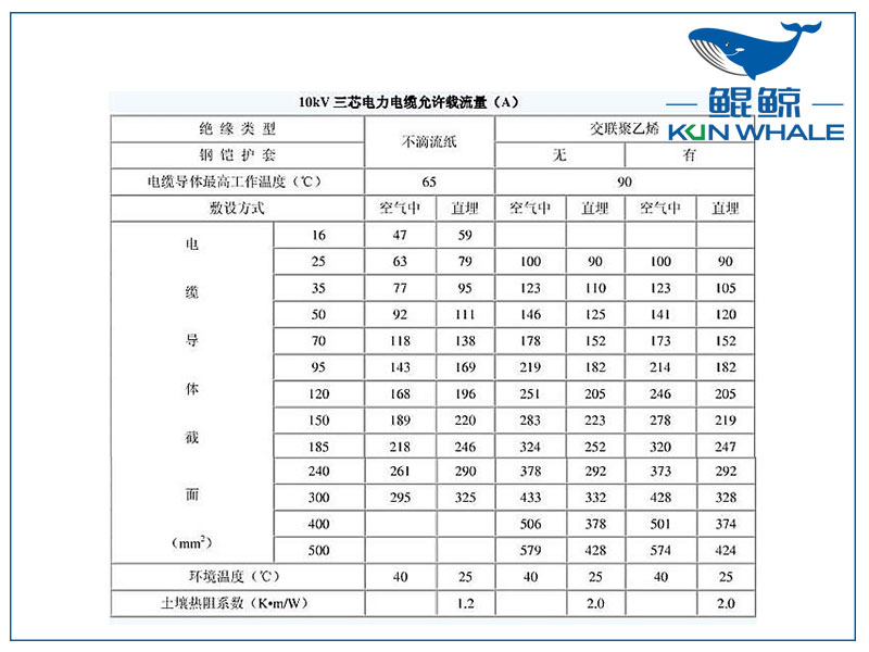 10kv電纜載流量是多少？電纜截流量計算公式怎么算？