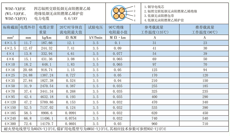 4芯W(wǎng)DZ-YJ(F)E低煙無鹵電纜載流量、參數(shù)