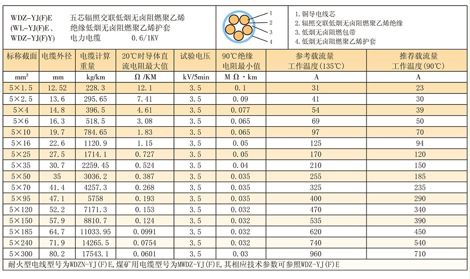 5等芯W(wǎng)DZ-YJ(F)E輻照交聯(lián)低煙無鹵電纜參數(shù)、載流量
